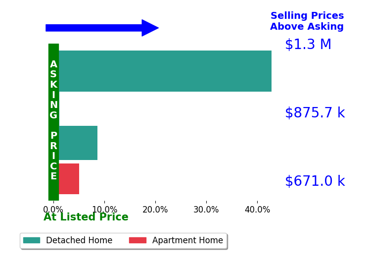 Bar chart comparing asking price vs selling price for Alex Heisinger