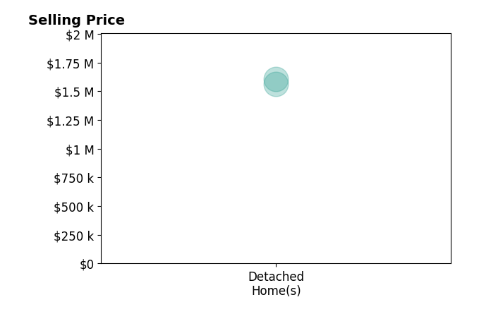 Histogram of home sales price ranges for Victoria Hall