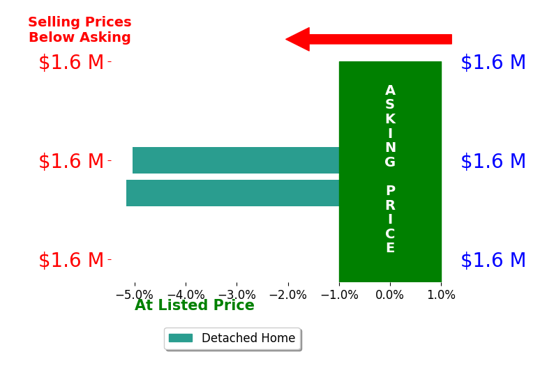 Bar chart comparing asking price vs selling price for Victoria Hall