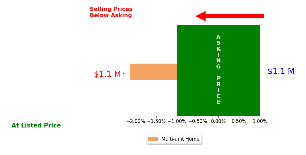 Bar chart comparing asking price vs selling price for John Mac Arthur