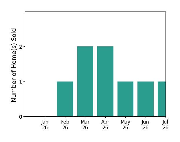Bar chart of total home sales by Darin Hubbard over the past 12 months