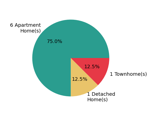 Pie chart showing home sales by property type for Darin Hubbard