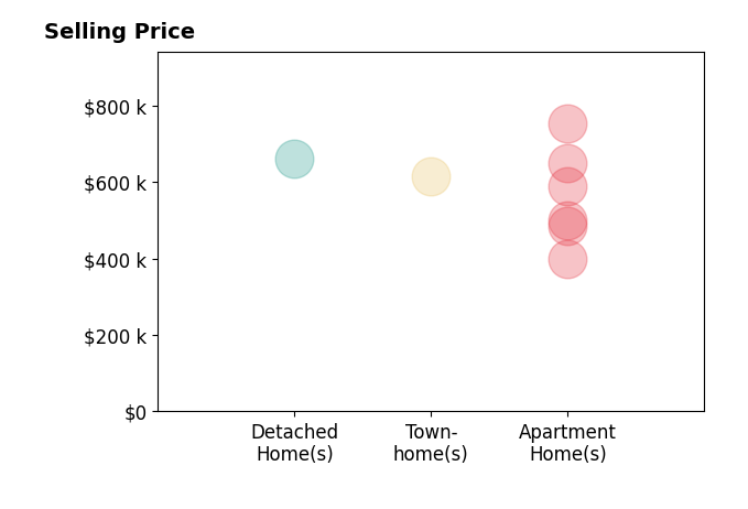 Histogram of home sales price ranges for Darin Hubbard