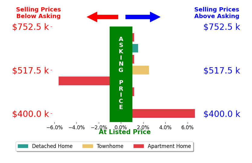 Bar chart comparing asking price vs selling price for Darin Hubbard
