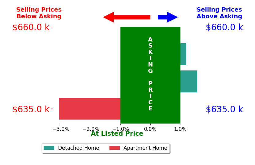 Bar chart comparing asking price vs selling price for Paul Conti