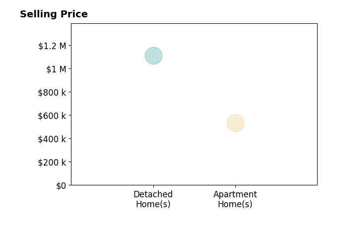 Histogram of home sales price ranges for Amina Yazouri