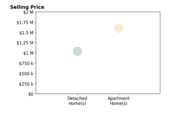Histogram of home sales price ranges for Gretchen Bach