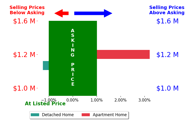 Bar chart comparing asking price vs selling price for Gretchen Bach