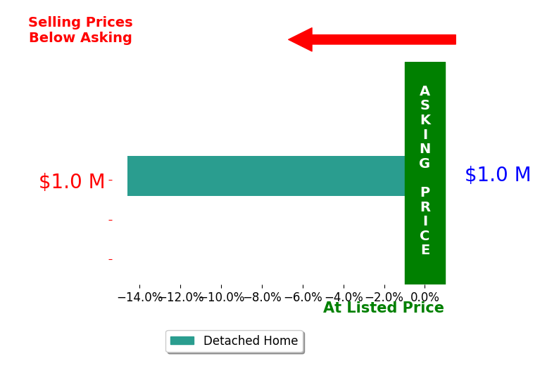 Bar chart comparing asking price vs selling price for William Cree