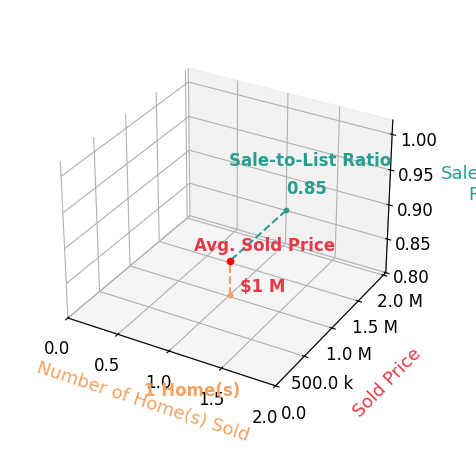 Chart showing sale-to-list price ratio for William Cree