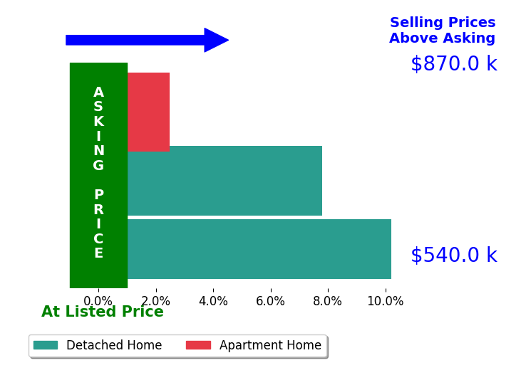 Bar chart comparing asking price vs selling price for Jeffrey Pulcher