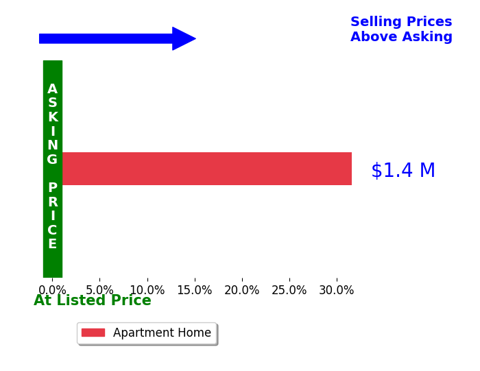 Bar chart comparing asking price vs selling price for Adina Carney