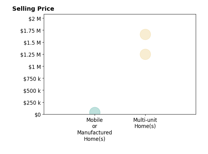 Histogram of home sales price ranges for Naresh Sakhrani