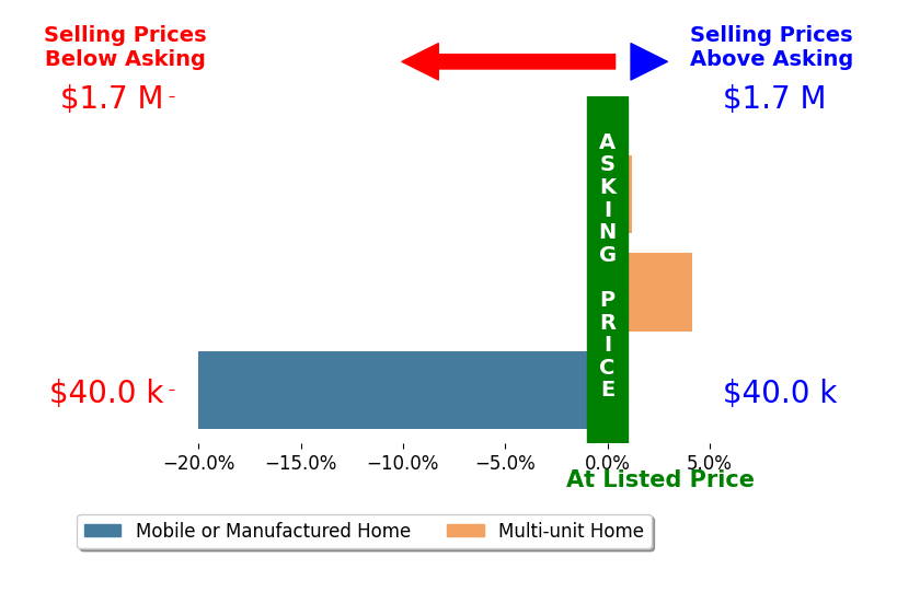 Bar chart comparing asking price vs selling price for Naresh Sakhrani