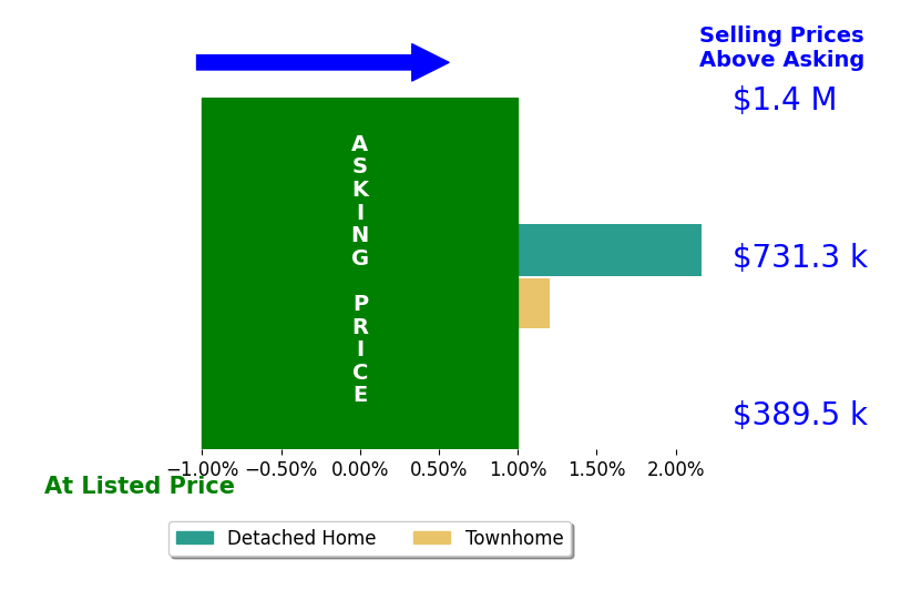 Bar chart comparing asking price vs selling price for Jen Grannes