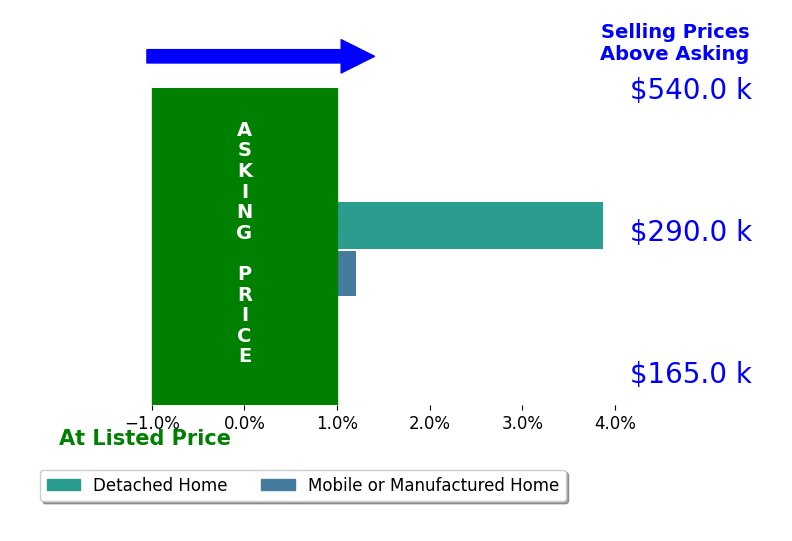 Bar chart comparing asking price vs selling price for Karen Bartlett