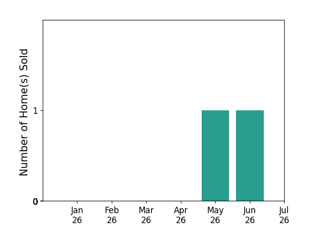 Bar chart of total home sales by Michael Conrad over the past 12 months