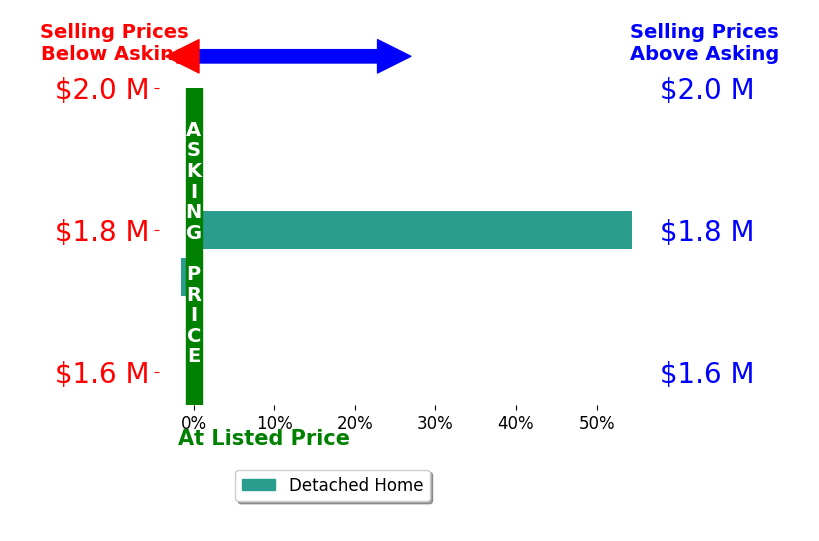 Bar chart comparing asking price vs selling price for Michael Conrad