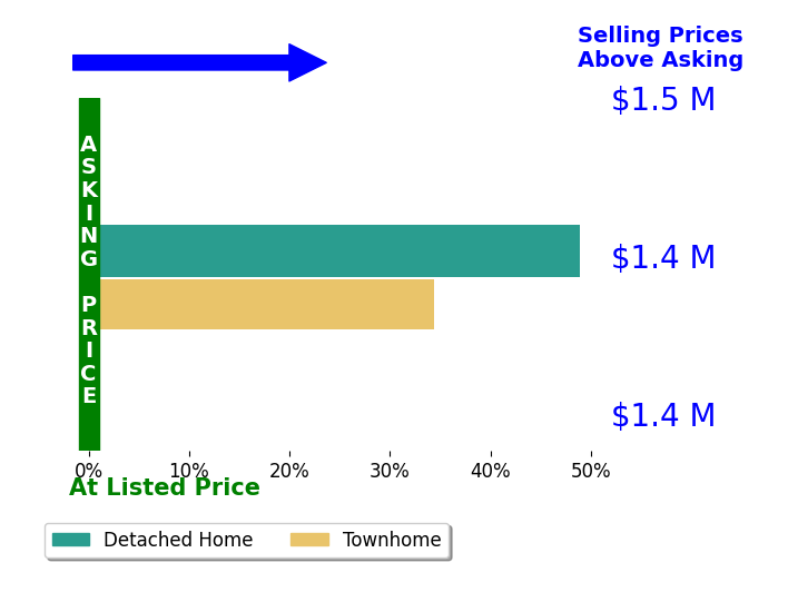 Bar chart comparing asking price vs selling price for Deniece Watkins Smith