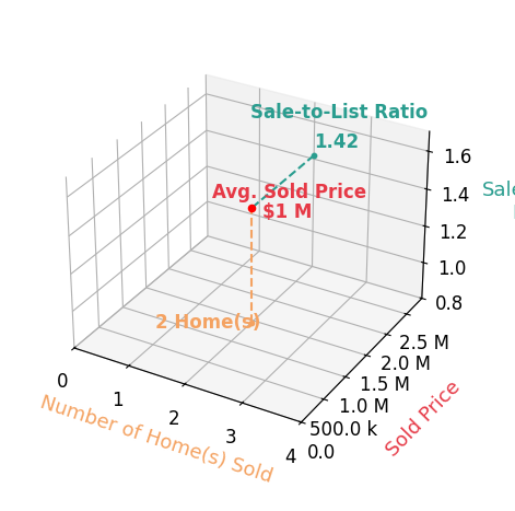 Chart showing sale-to-list price ratio for Deniece Watkins Smith