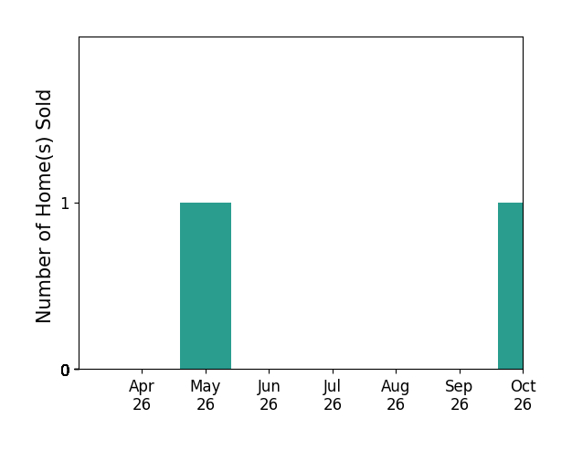 Bar chart of total home sales by Irina Bondar over the past 6 months