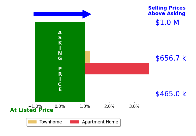 Bar chart comparing asking price vs selling price for Irina Bondar