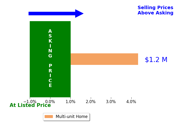 Bar chart comparing asking price vs selling price for Jessica Wang