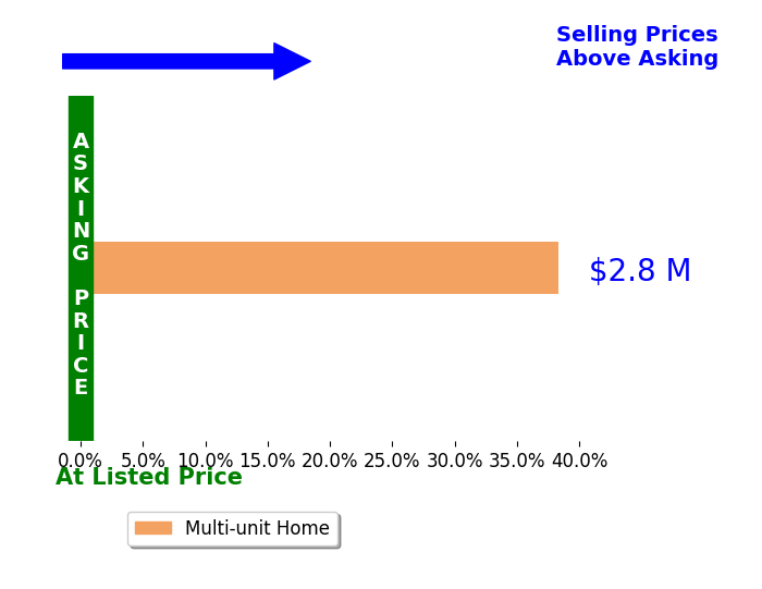 Bar chart comparing asking price vs selling price for Jarrett Fishpaw