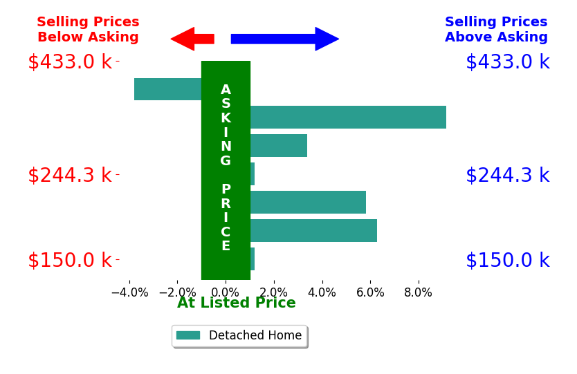 Alyssa Nicolino's sold homes closed 3.0% above asking on average, with 4 homes above, 1 below, and 2 at asking price.