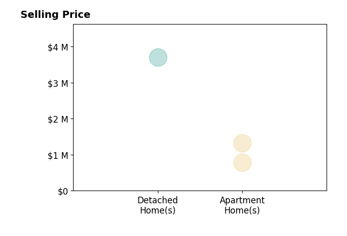 Histogram of home sales price ranges for Tina Smith
