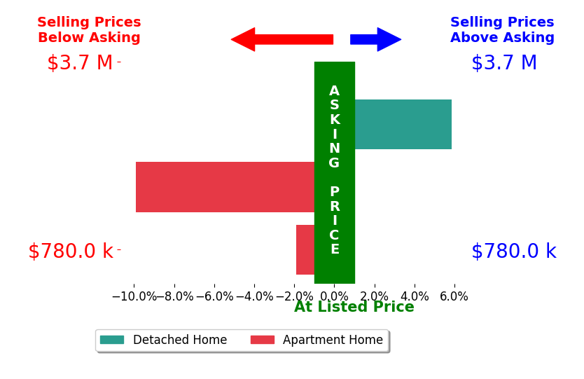 Bar chart comparing asking price vs selling price for Tina Smith