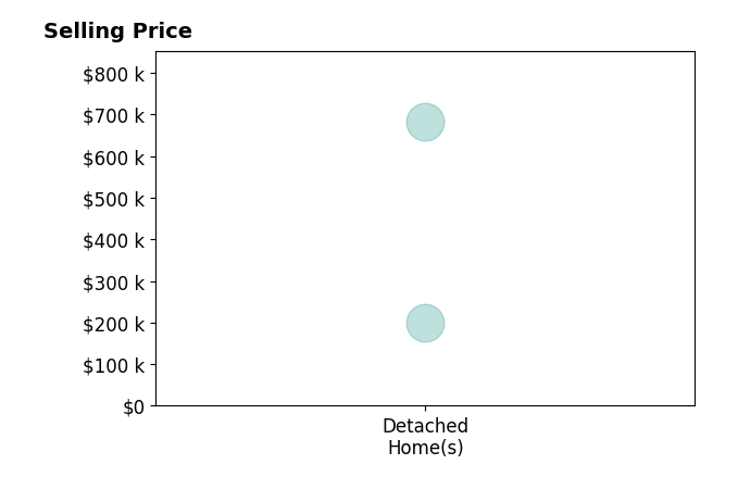 Walter Burlack's sold homes include detached homes from $200K to $682K.