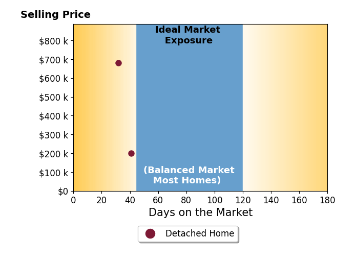 Walter Burlack's sold homes were on the market for an average of 36 days, ranging from 32 to 41 days, with an average sold price of $441K.