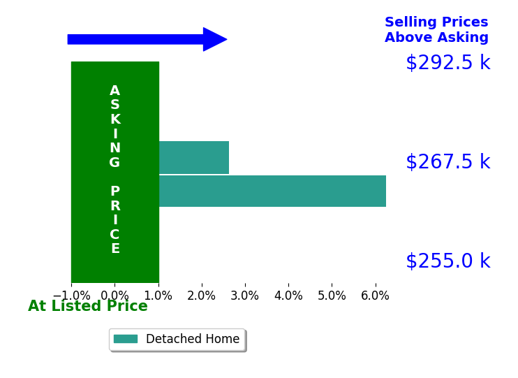 Allen Osborn's sold homes closed 4.4% above asking on average, with 2 homes above, 0 below, and 0 at asking price.