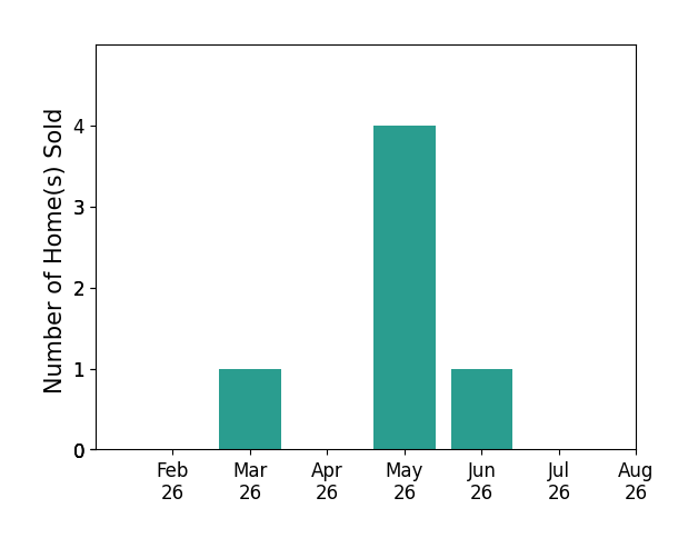 Javier Blaze sold 1 home in March 2026, 4 homes in May 2026, 1 home in June 2026, for a total of 6 homes.