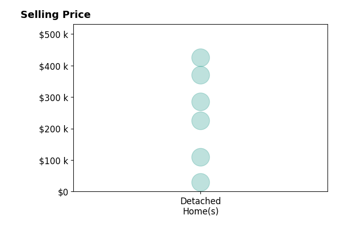Javier Blaze's sold homes include detached homes from $30K to $425K.