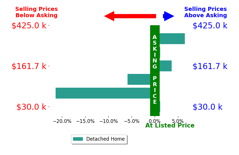 Javier Blaze's sold homes closed 2.8% below asking on average, with 2 homes above, 2 below, and 2 at asking price.