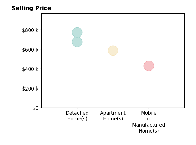 Histogram of home sales price ranges for Candace Thrower