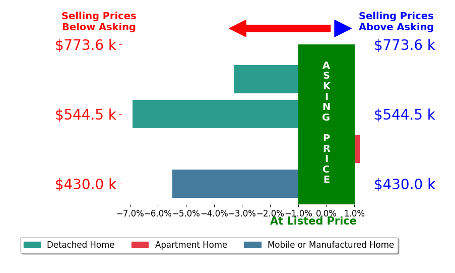 Bar chart comparing asking price vs selling price for Candace Thrower