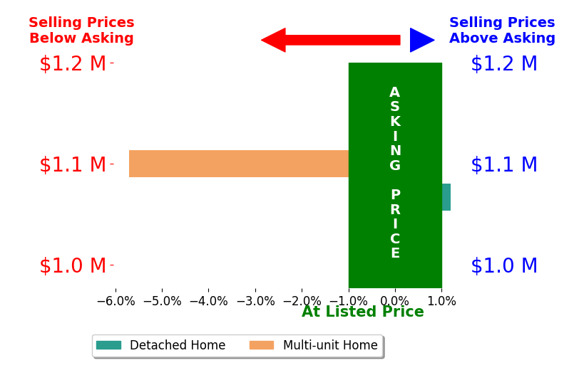 Bar chart comparing asking price vs selling price for Andrew Chance