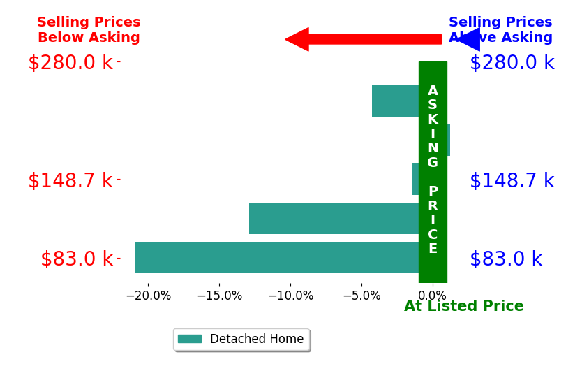 Jennifer Sterns's sold homes closed 7.7% below asking on average, with 1 homes above, 4 below, and 0 at asking price.