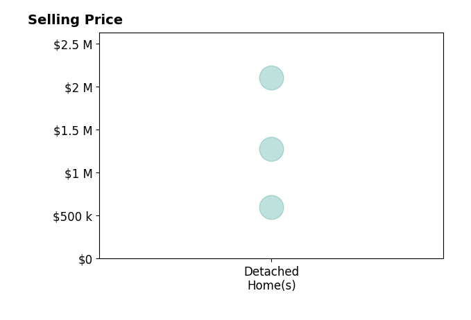 Histogram of home sales price ranges for Brady Sirota