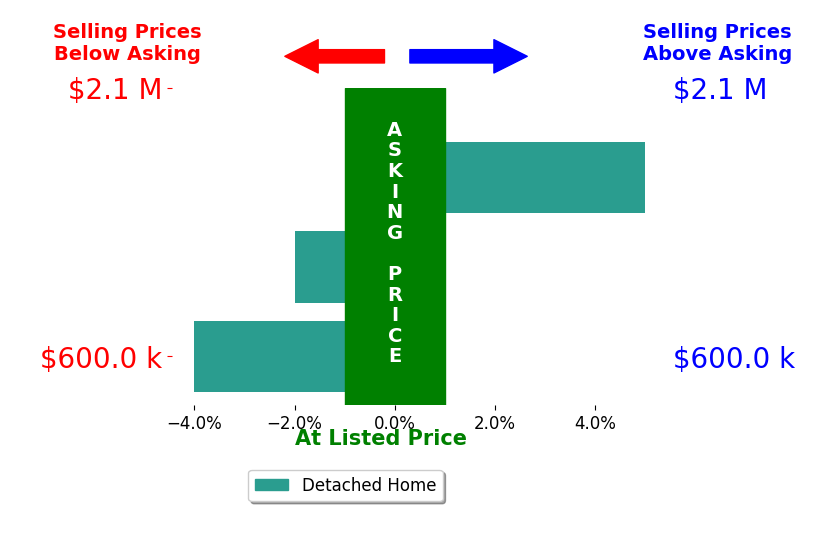 Bar chart comparing asking price vs selling price for Brady Sirota