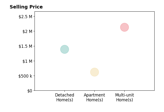 Histogram of home sales price ranges for Tami McCraw