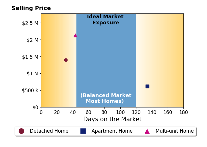 Bar chart of average days on market for Tami McCraw's listings