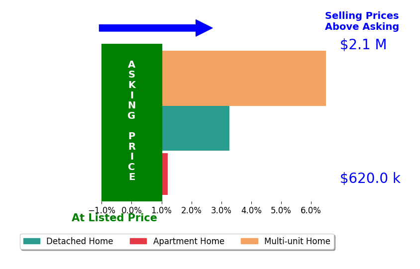 Bar chart comparing asking price vs selling price for Tami McCraw