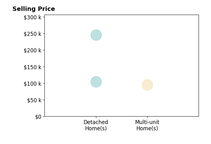 KAT CAHOON's sold homes include detached homes from $105K to $245K, multi-unit homes at $95K.