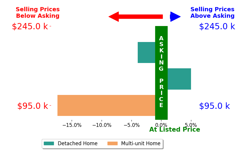KAT CAHOON's sold homes closed 5.4% below asking on average, with 1 homes above, 2 below, and 0 at asking price.