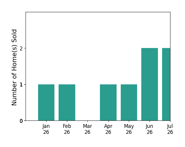 Bar chart of total home sales by Jorge Ahuage over the past 12 months