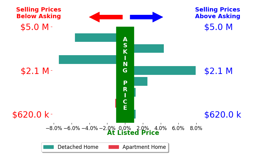 Bar chart comparing asking price vs selling price for Jorge Ahuage